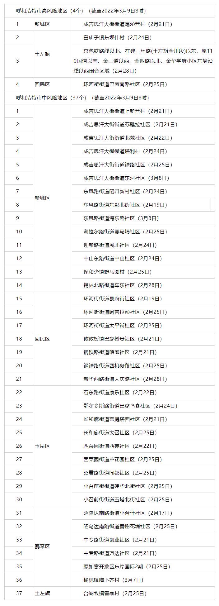 內(nèi)蒙古昨日新增3例，其中呼市2例 _ 4+37！呼市調(diào)整部分地區(qū)疫情風(fēng)險(xiǎn)等級(jí).png