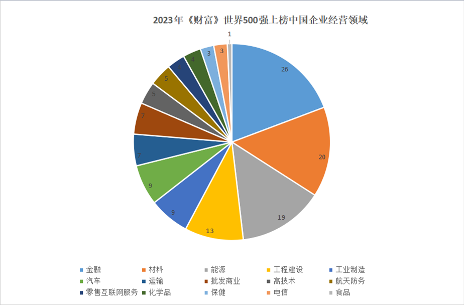 2023年世界500強(qiáng)上榜中國企業(yè)經(jīng)營領(lǐng)域。 制圖：黃盛